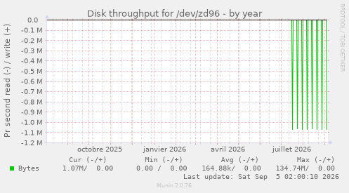 Disk throughput for /dev/zd96