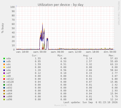 Utilization per device