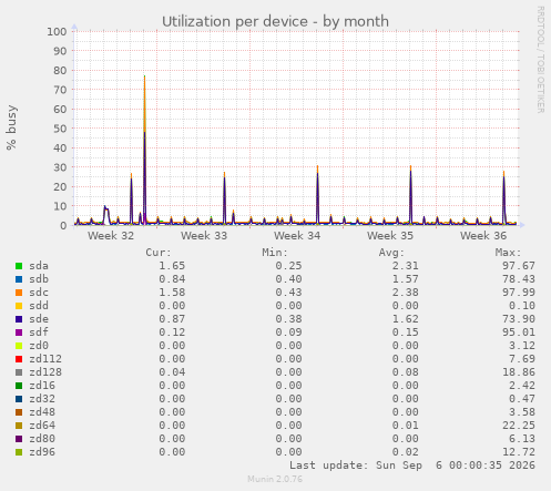 Utilization per device