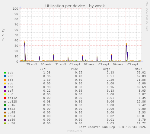 Utilization per device