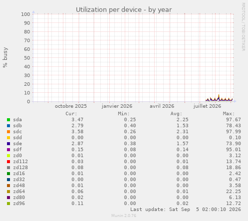 Utilization per device