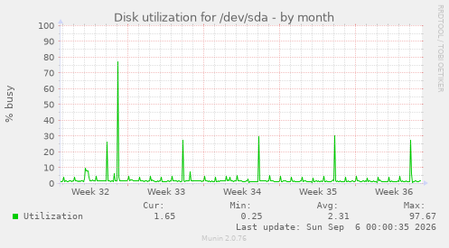 Disk utilization for /dev/sda