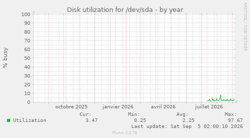 Disk utilization for /dev/sda
