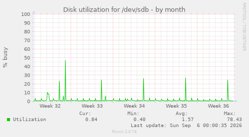 Disk utilization for /dev/sdb