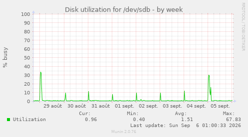 Disk utilization for /dev/sdb