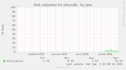 Disk utilization for /dev/sdb