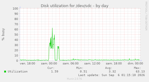 Disk utilization for /dev/sdc