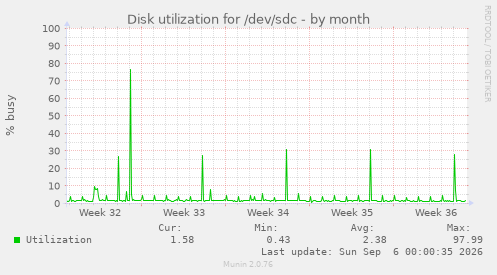 Disk utilization for /dev/sdc
