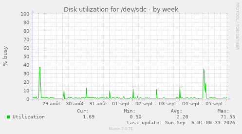 Disk utilization for /dev/sdc