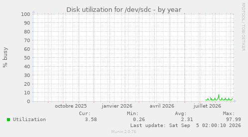 Disk utilization for /dev/sdc