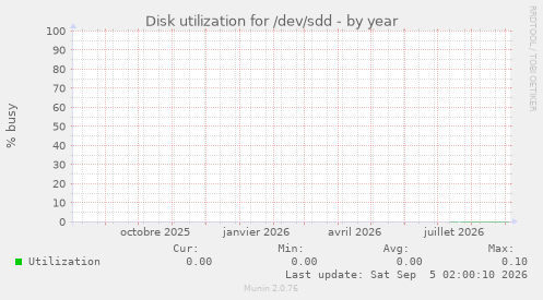 Disk utilization for /dev/sdd