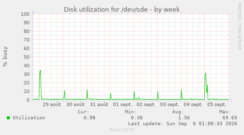 Disk utilization for /dev/sde