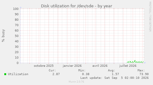 Disk utilization for /dev/sde