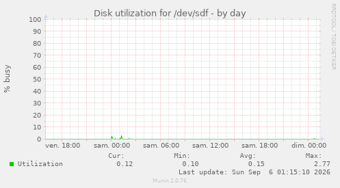Disk utilization for /dev/sdf