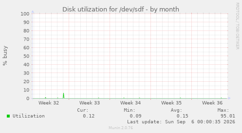 Disk utilization for /dev/sdf