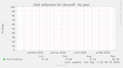 Disk utilization for /dev/sdf