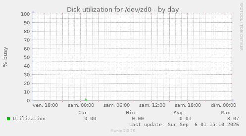 Disk utilization for /dev/zd0