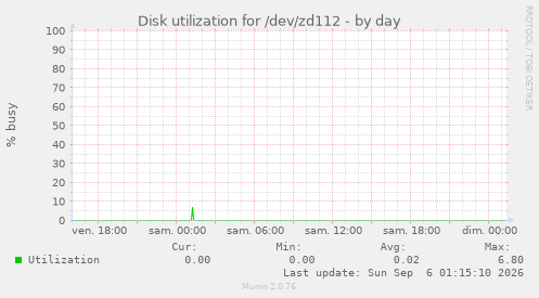 Disk utilization for /dev/zd112