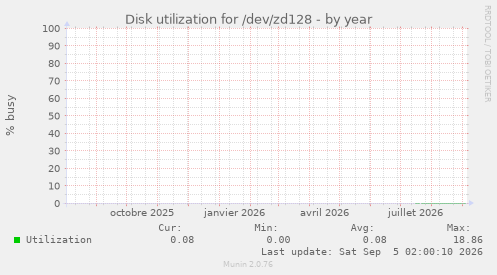 Disk utilization for /dev/zd128
