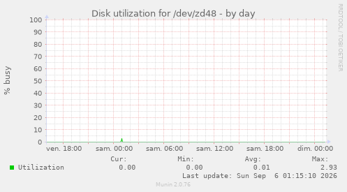 Disk utilization for /dev/zd48