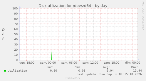 Disk utilization for /dev/zd64