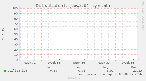 Disk utilization for /dev/zd64