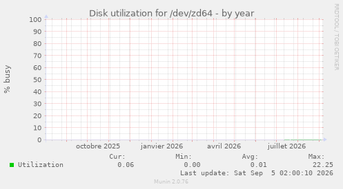 Disk utilization for /dev/zd64