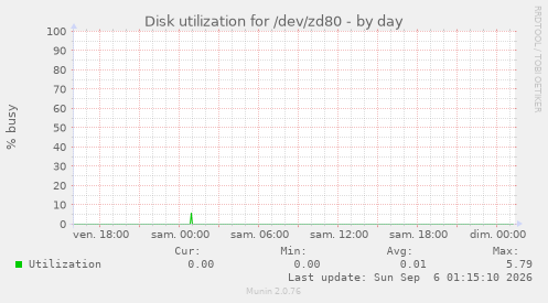 Disk utilization for /dev/zd80