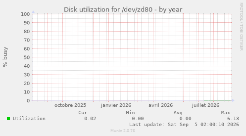 Disk utilization for /dev/zd80