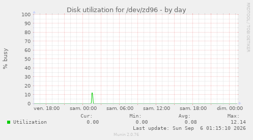 Disk utilization for /dev/zd96