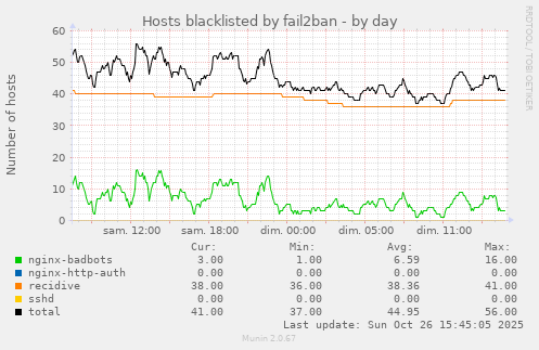 Hosts blacklisted by fail2ban