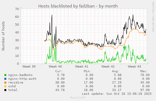 Hosts blacklisted by fail2ban