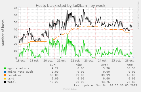 Hosts blacklisted by fail2ban