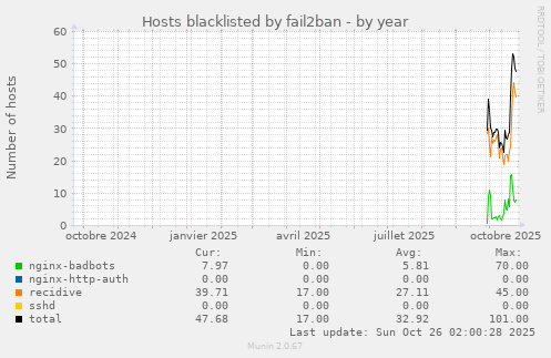 Hosts blacklisted by fail2ban