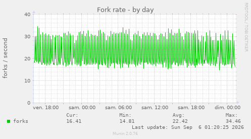 Fork rate