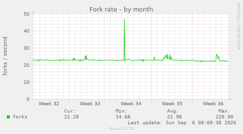 Fork rate