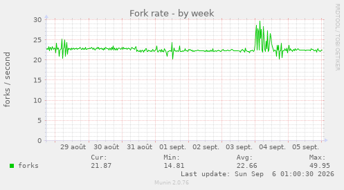 Fork rate
