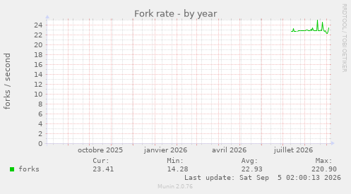 Fork rate