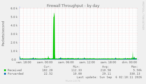 Firewall Throughput