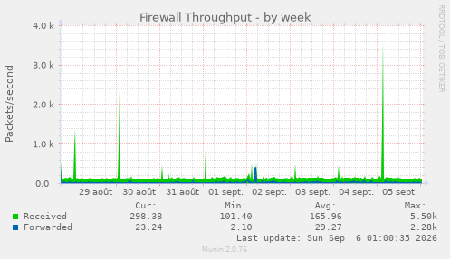 Firewall Throughput