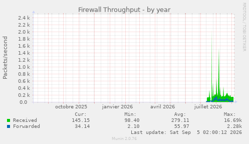 Firewall Throughput