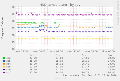 HDD temperature