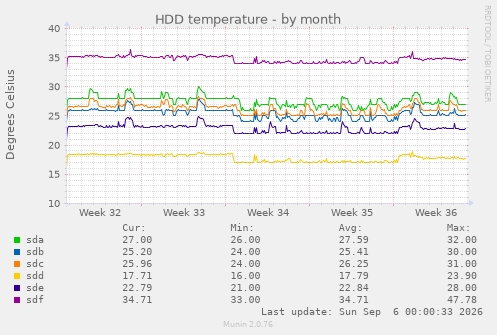 HDD temperature