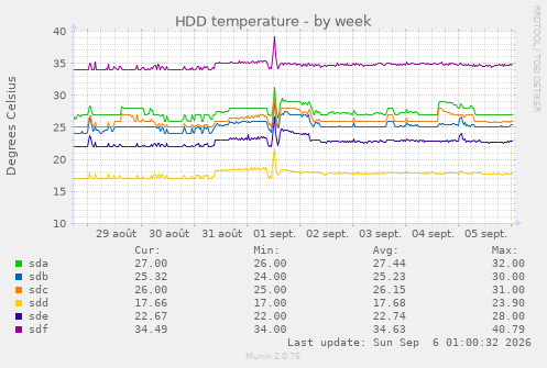 HDD temperature