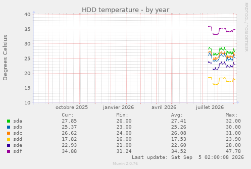 HDD temperature