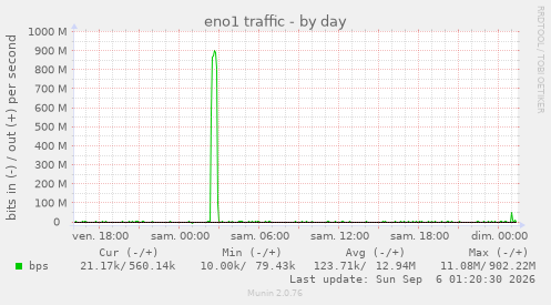 eno1 traffic