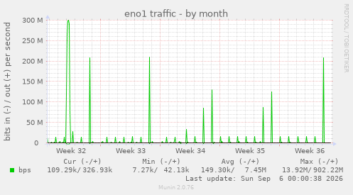 eno1 traffic