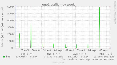eno1 traffic