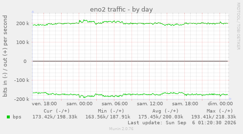 eno2 traffic