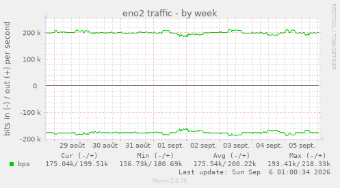eno2 traffic